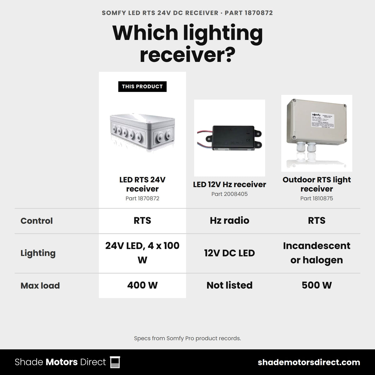Somfy lighting receivers: LED RTS 24V 1870872 vs LED 12V Hz 2008405 vs outdoor RTS light receiver 500 W 1810875