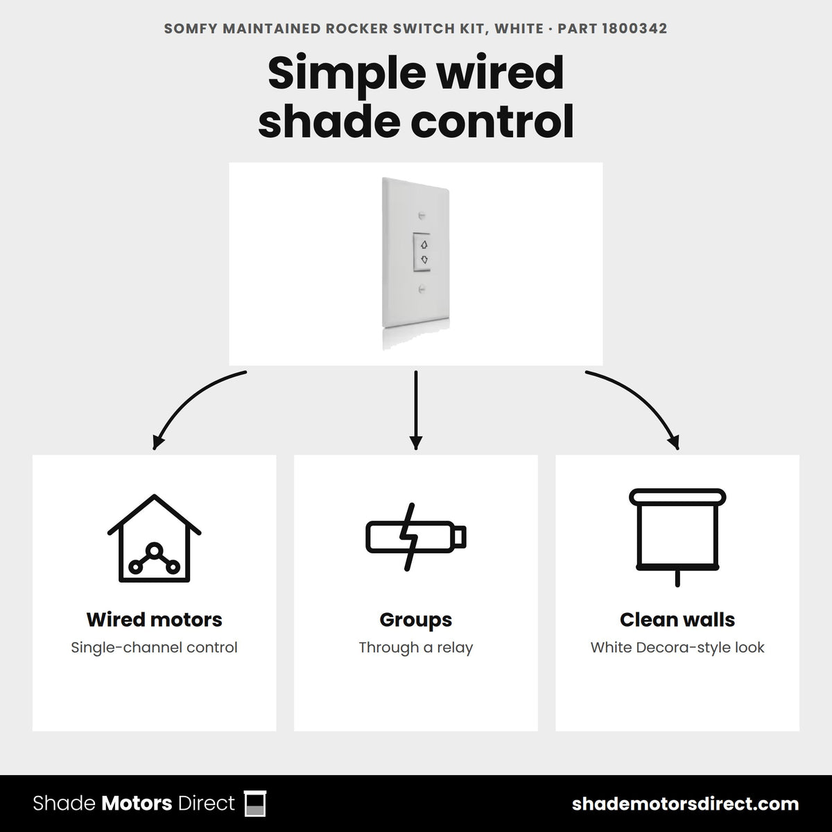 Somfy rocker switch kit 1800342 uses: single-channel wired motor control, groups through a relay, white Decora look