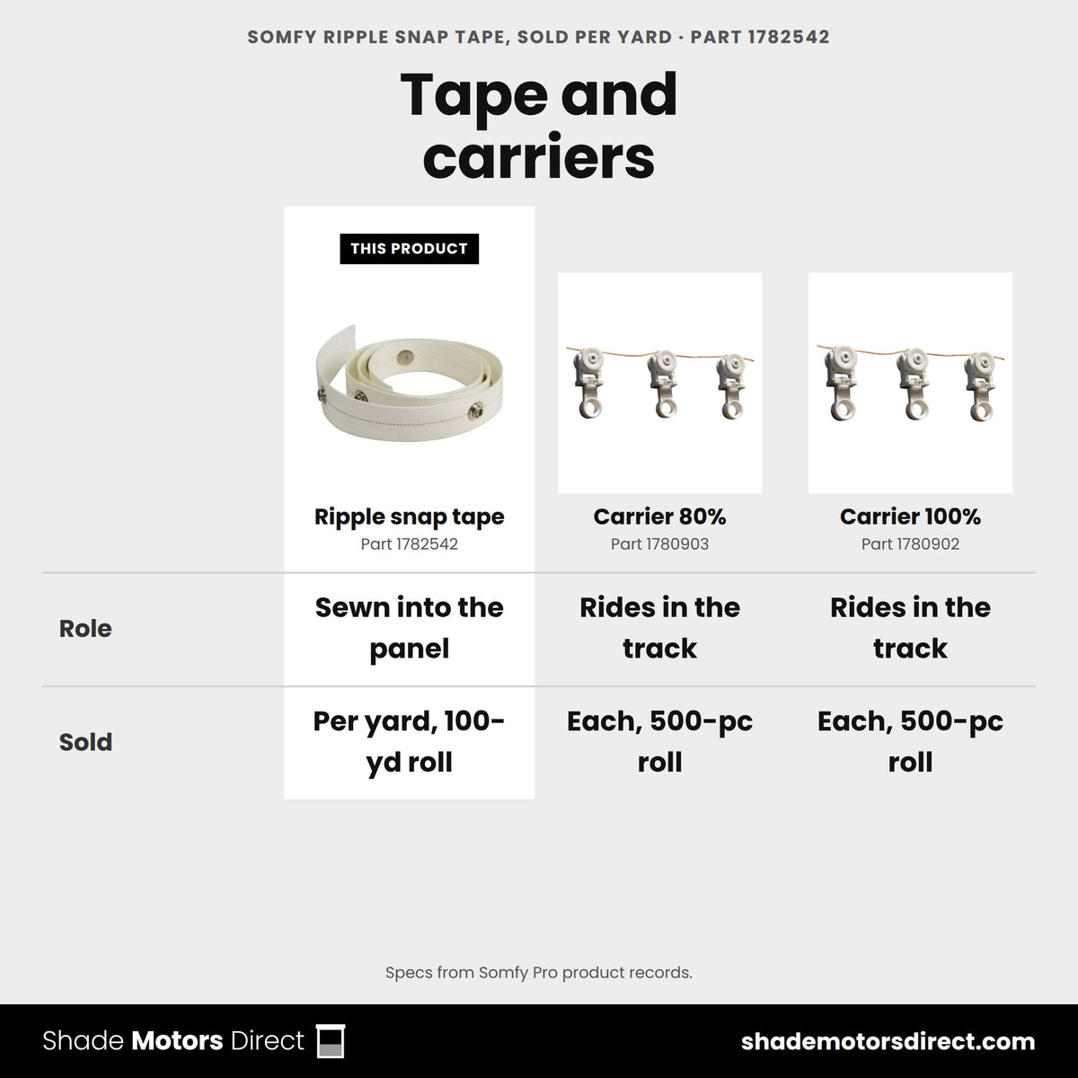 Somfy Ripple snap tape 1782542 compared: Carrier 80% 1780903, Carrier 100% 1780902