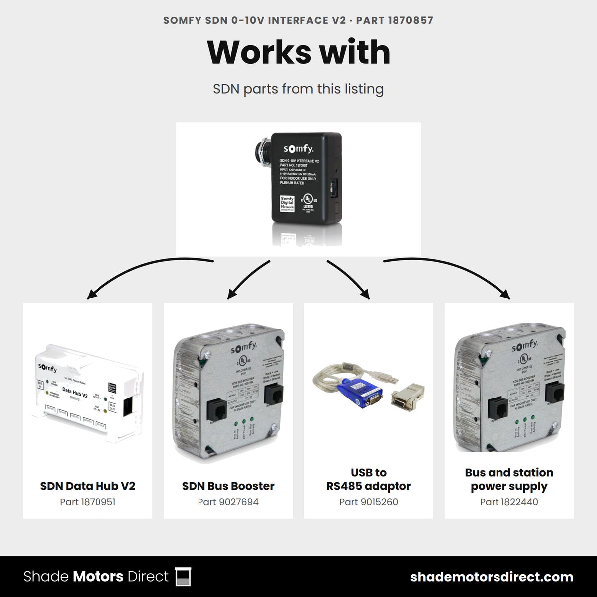 Parts that work with the Somfy SDN 0-10V Interface V2 1870857: SDN Data Hub V2 1870951, SDN Bus Booster 9027694, USB to RS485 adaptor 9015260, Bus and station power supply 1822440