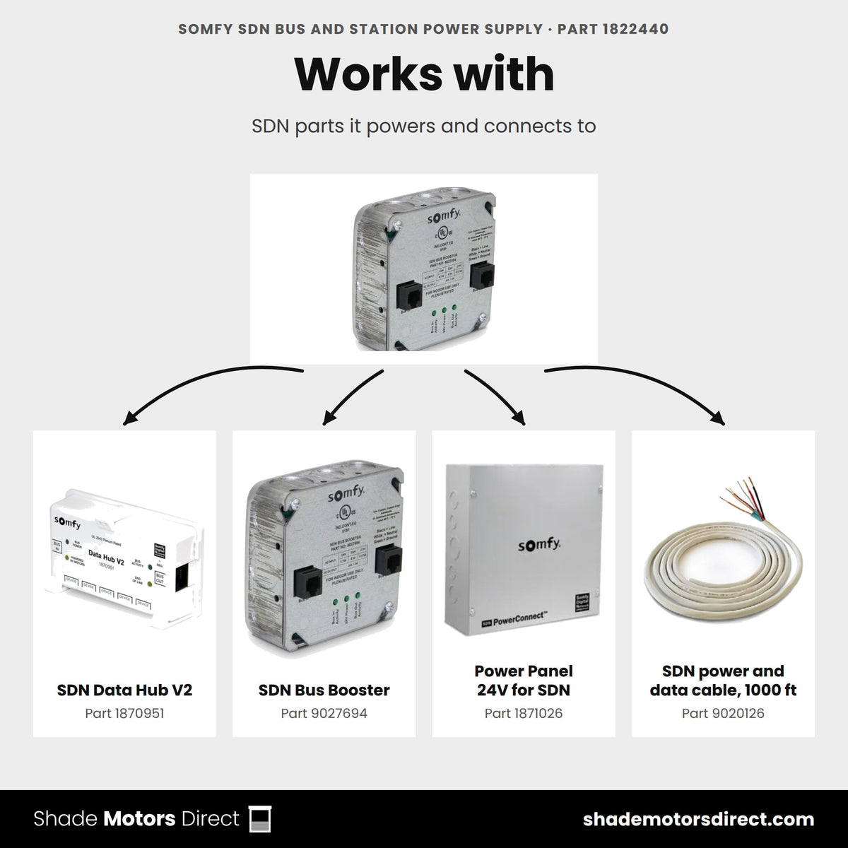 SDN parts that work with the Somfy bus power supply 1822440: Data Hub V2 1870951, Bus Booster 9027694, Power Panel 1871026, SDN cable 9020126