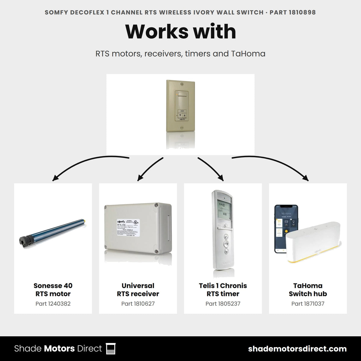 Parts that work with the Somfy DecoFlex 1-channel RTS wall switch 1810898: Sonesse 40 RTS motor 1240382, Universal RTS receiver 1810627, Telis 1 Chronis RTS timer 1805237, TaHoma Switch hub 1871037