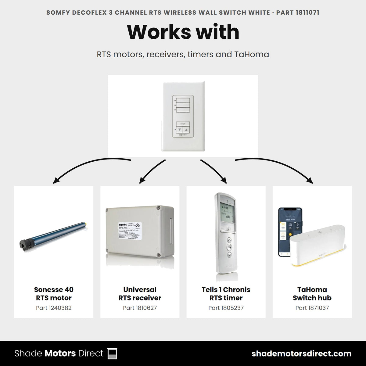 Parts that work with the Somfy DecoFlex 3-channel RTS wall switch 1811071: Sonesse 40 RTS motor 1240382, Universal RTS receiver 1810627, Telis 1 Chronis RTS timer 1805237, TaHoma Switch hub 1871037