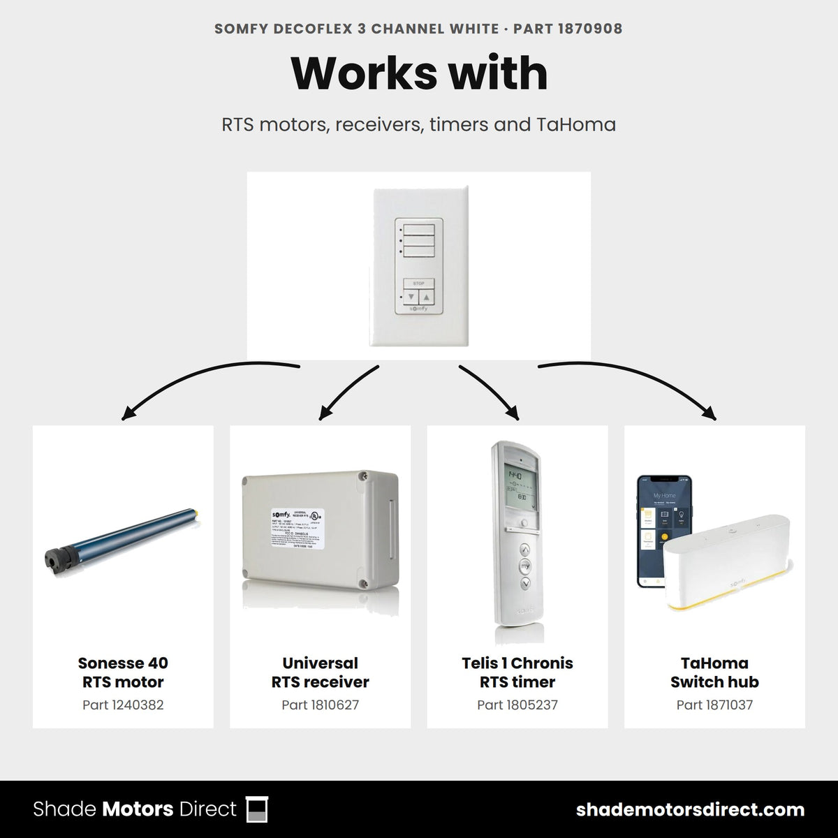 Parts that work with the Somfy DecoFlex 3-channel RTS wall switch 1870908: Sonesse 40 RTS motor 1240382, Universal RTS receiver 1810627, Telis 1 Chronis RTS timer 1805237, TaHoma Switch hub 1871037