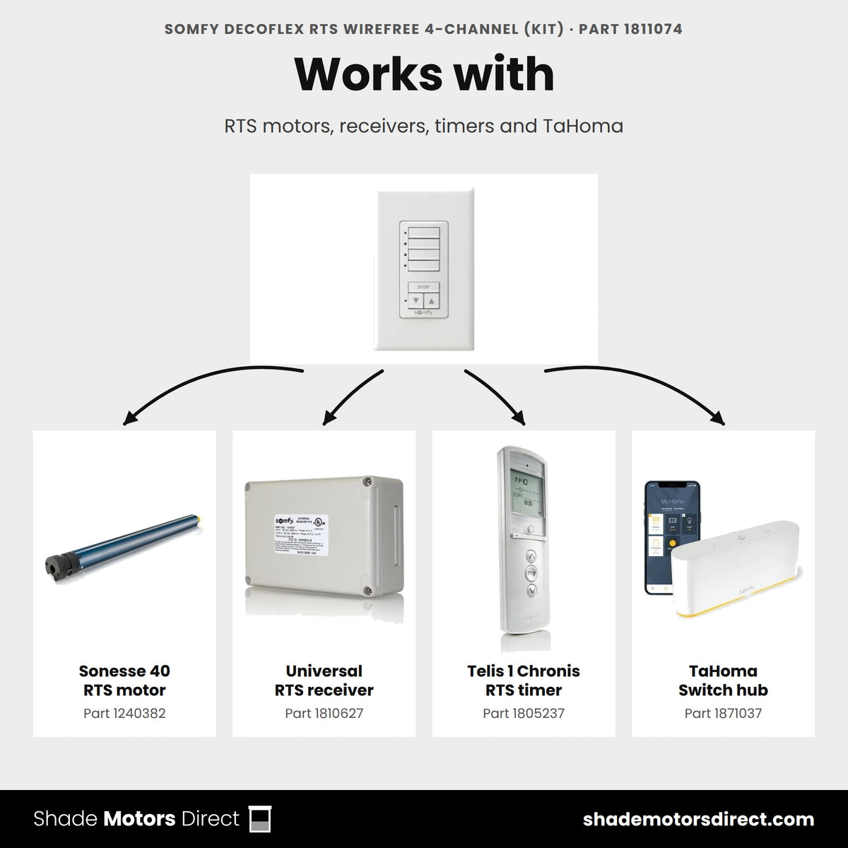 Parts that work with the Somfy DecoFlex WireFree RTS 4-channel switch 1811074: Sonesse 40 RTS motor 1240382, Universal RTS receiver 1810627, Telis 1 Chronis RTS timer 1805237, TaHoma Switch hub 1871037