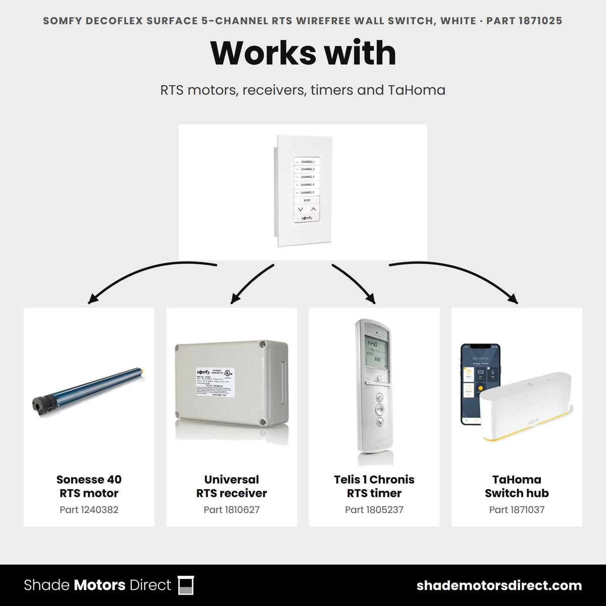 Parts that work with the Somfy DecoFlex Surface 5-channel RTS switch 1871025: Sonesse 40 RTS motor 1240382, Universal RTS receiver 1810627, Telis 1 Chronis RTS timer 1805237, TaHoma Switch hub 1871037