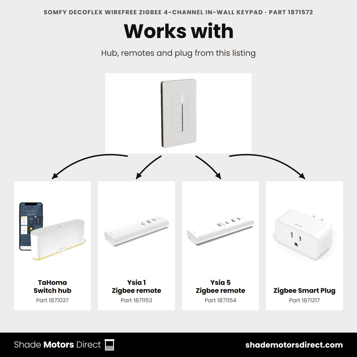 Parts that work with the Somfy DecoFlex WireFree Zigbee 4-channel keypad 1871572: TaHoma Switch hub 1871037, Ysia 1 Zigbee remote 1871153, Ysia 5 Zigbee remote 1871154, Zigbee Smart Plug 1871217