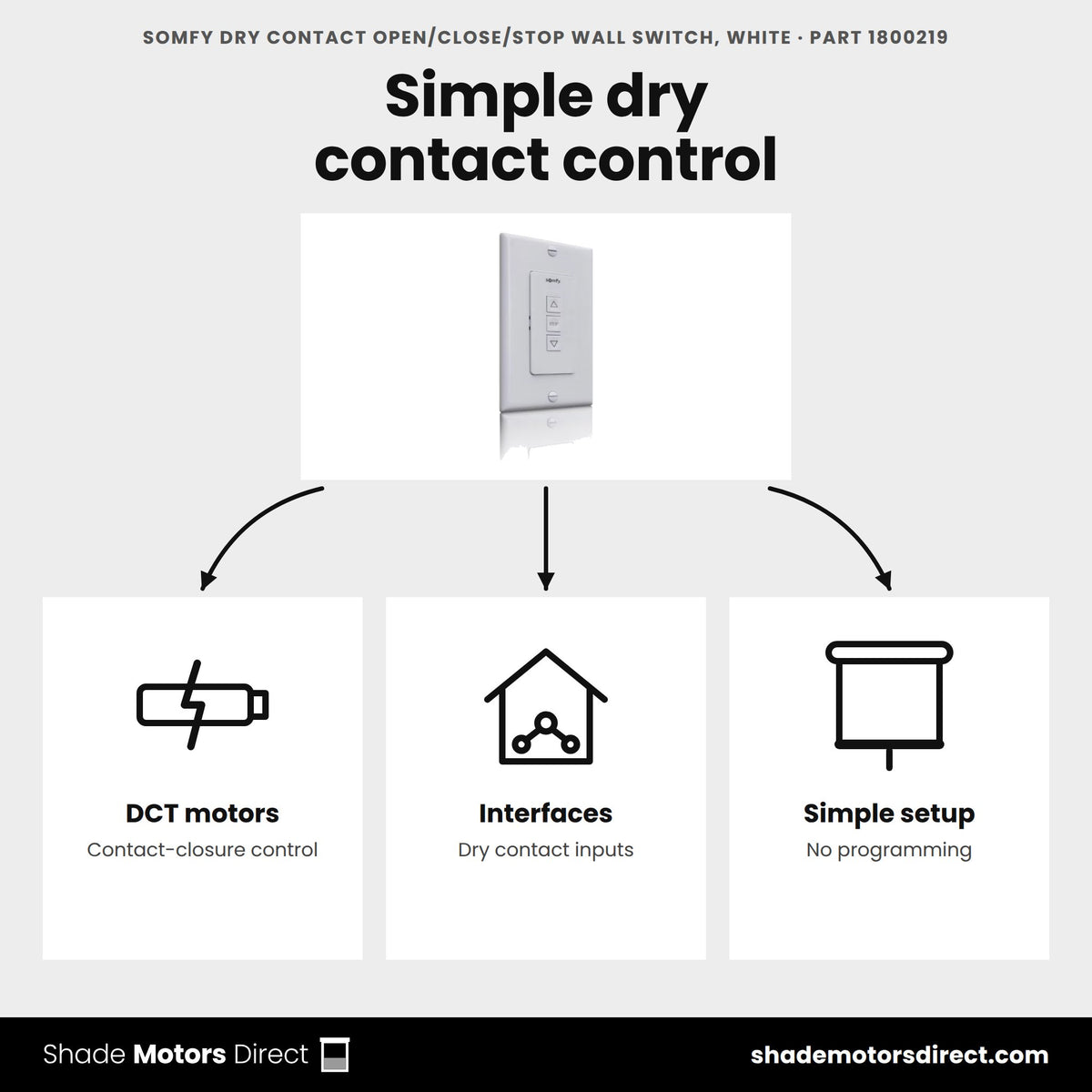Somfy dry contact switch 1800219 uses: DCT motors and interfaces with contact-closure inputs, no programming