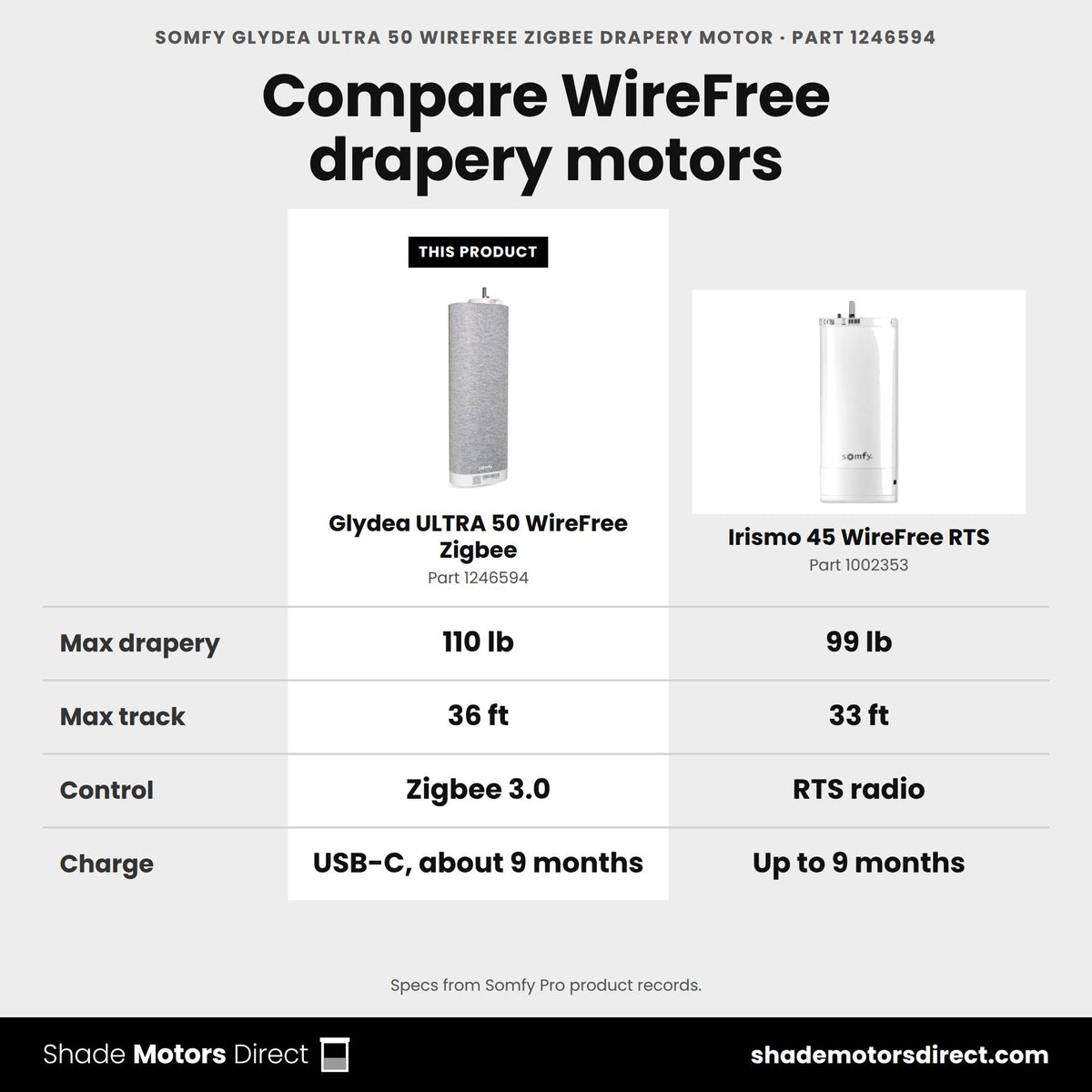 Somfy Glydea ULTRA 50 WireFree Zigbee motor 1246594 compared: Irismo 45 WireFree RTS 1002353