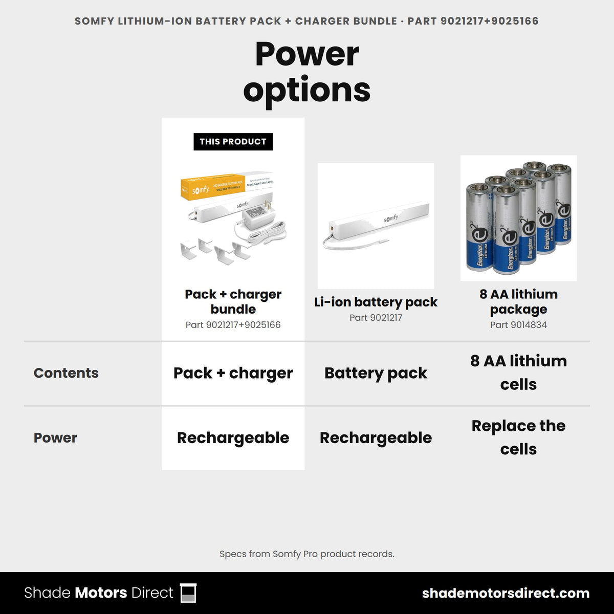 Somfy lithium-ion battery pack and charger bundle 9021217+9025166 compared: Li-ion battery pack 9021217, 8 AA lithium package 9014834
