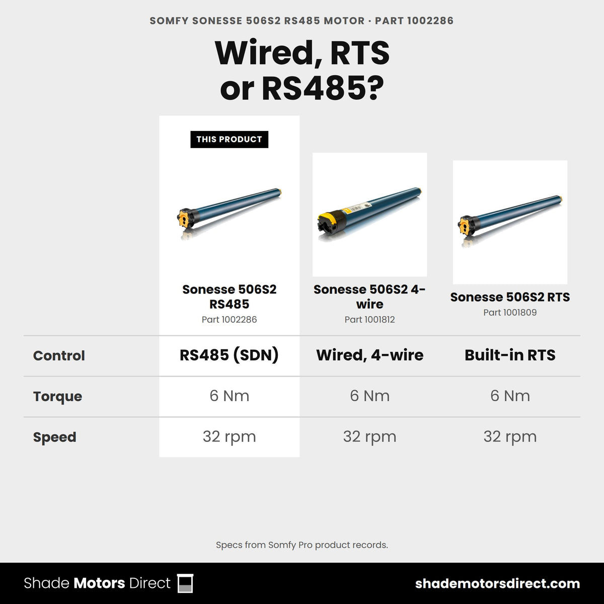 Somfy Sonesse 506S2 motors compared: Sonesse 506S2 RS485 1002286, 4-wire 1001812, RTS 1001809, all 6 Nm at 32 rpm