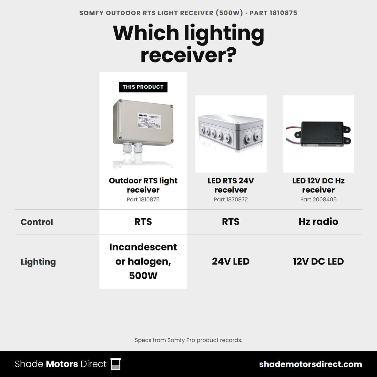 Somfy Outdoor RTS light receiver 1810875 compared: LED RTS 24V receiver 1870872, LED 12V DC Hz receiver 2008405