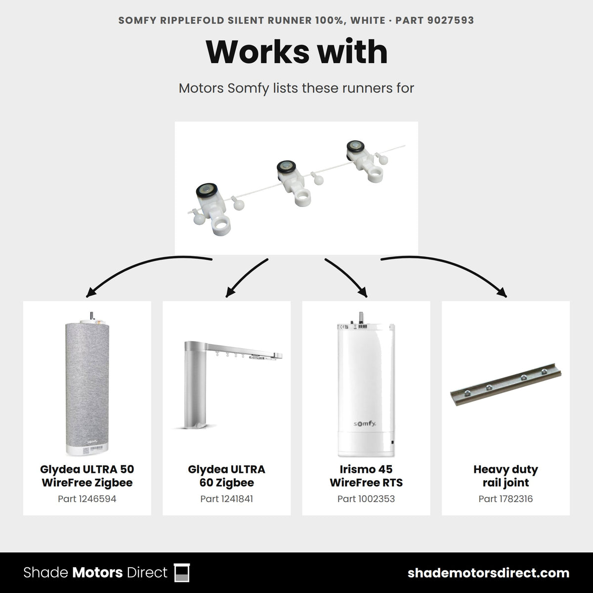 Parts that work with the Somfy RippleFold silent runner 100% 9027593: Glydea ULTRA 50 WireFree Zigbee 1246594, Glydea ULTRA 60 Zigbee 1241841, Irismo 45 WireFree RTS 1002353, Heavy duty rail joint 1782316