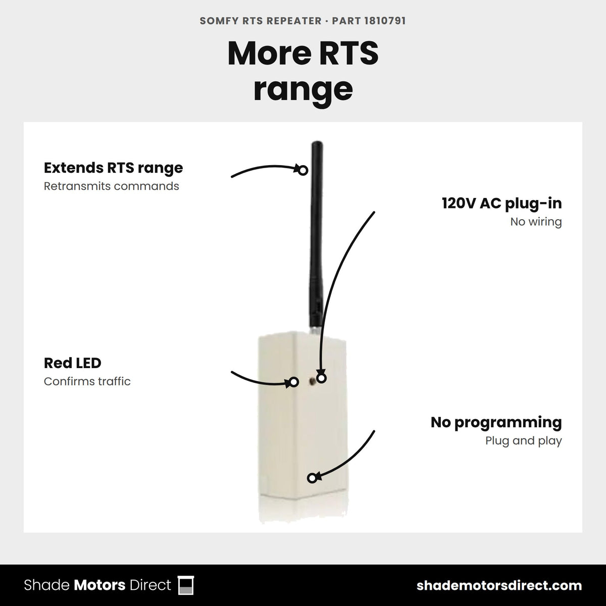 Somfy RTS Repeater, part 1810791, features: retransmits RTS commands, plugs into 120V AC, no programming, red LED confirms traffic, up to two per network