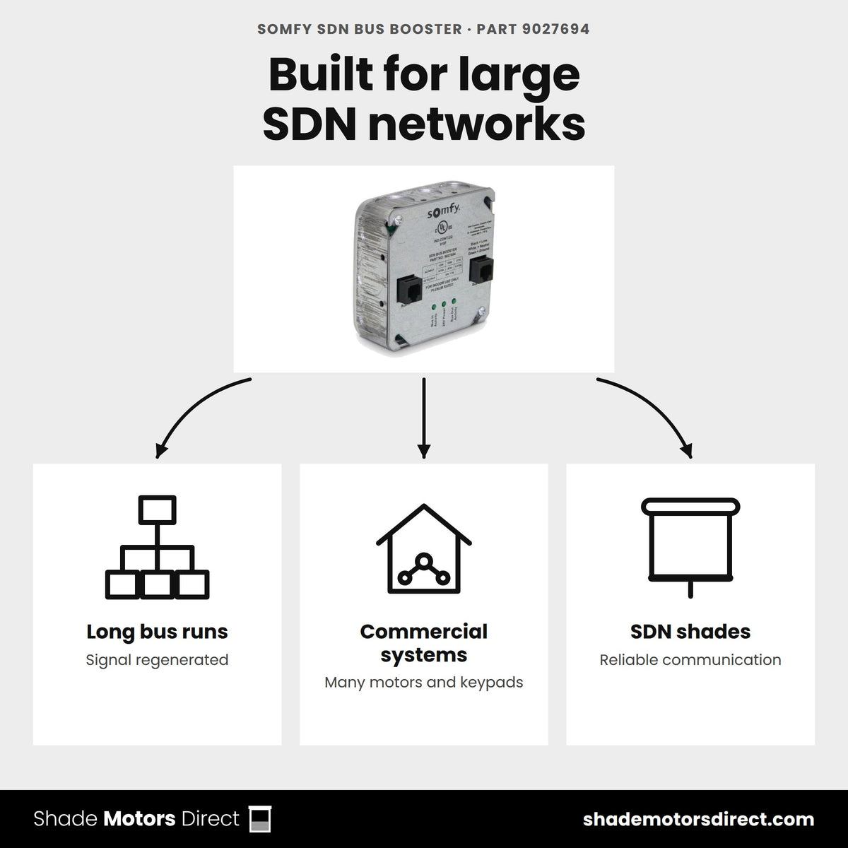 Somfy SDN Bus Booster 9027694 uses: long SDN bus runs, commercial systems with many motors and keypads