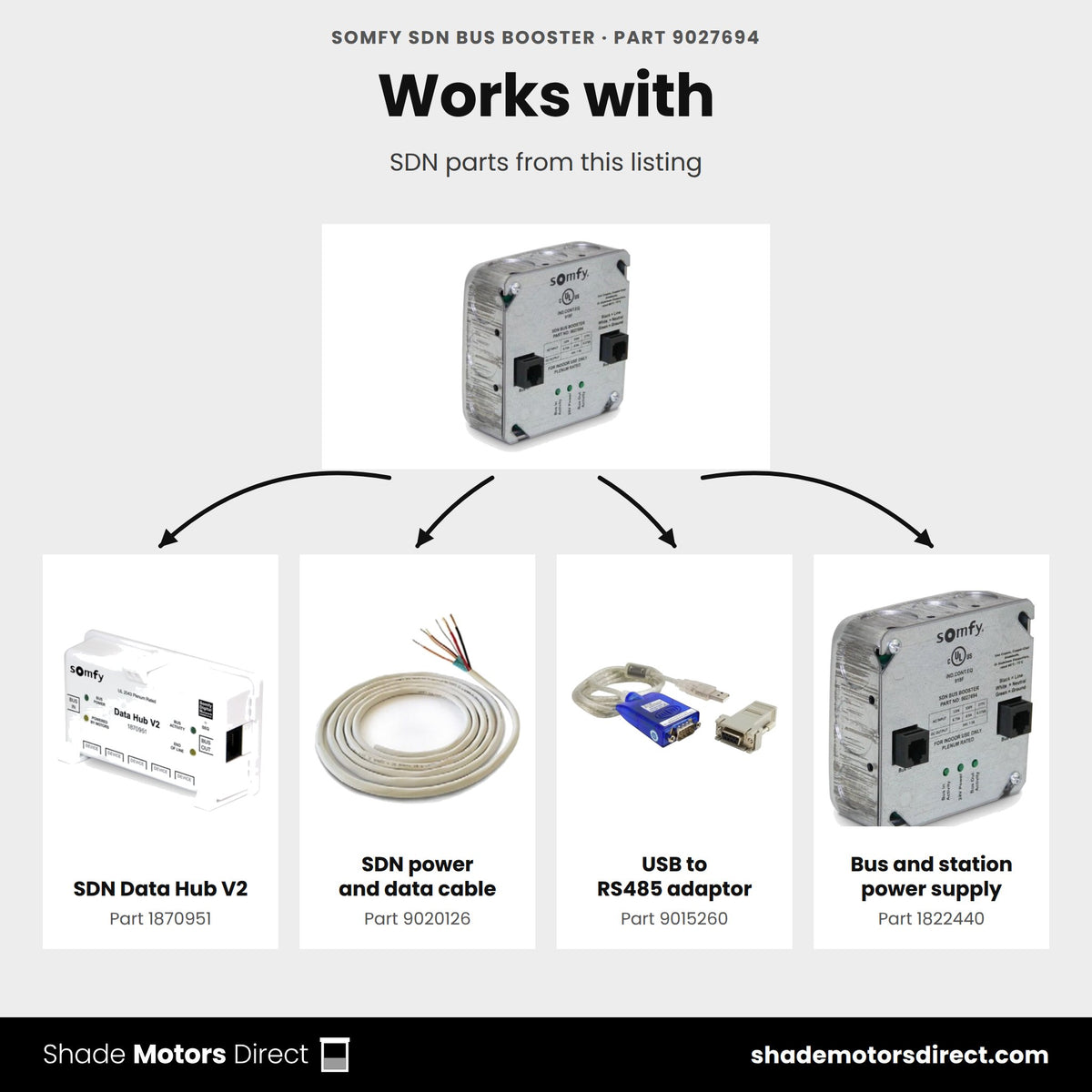 Parts that work with the Somfy SDN Bus Booster 9027694: SDN Data Hub V2 1870951, SDN power and data cable 9020126, USB to RS485 adaptor 9015260, Bus and station power supply 1822440
