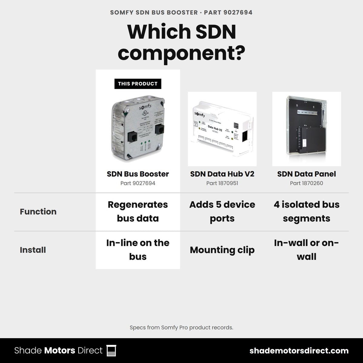 Somfy SDN Bus Booster 9027694 compared: SDN Data Hub V2 1870951, SDN Data Panel 1870260