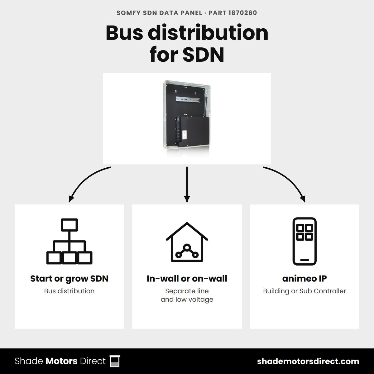 Somfy SDN Data Panel 1870260 uses: starting or growing an SDN system, in-wall or on-wall mounting, animeo IP Building or Sub Controller