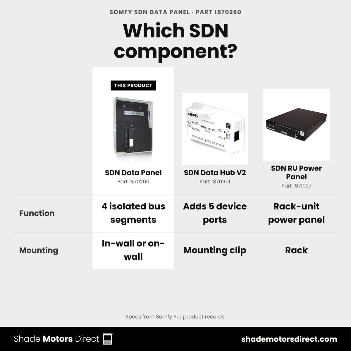 Somfy SDN Data Panel 1870260 compared: SDN Data Hub V2 1870951, SDN RU Power Panel 1871027