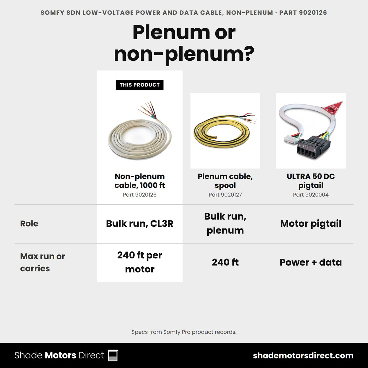 Somfy SDN low-voltage motor power and data cable, non-plenum 9020126 compared: Plenum cable, spool 9020127, ULTRA 50 DC pigtail 9020004
