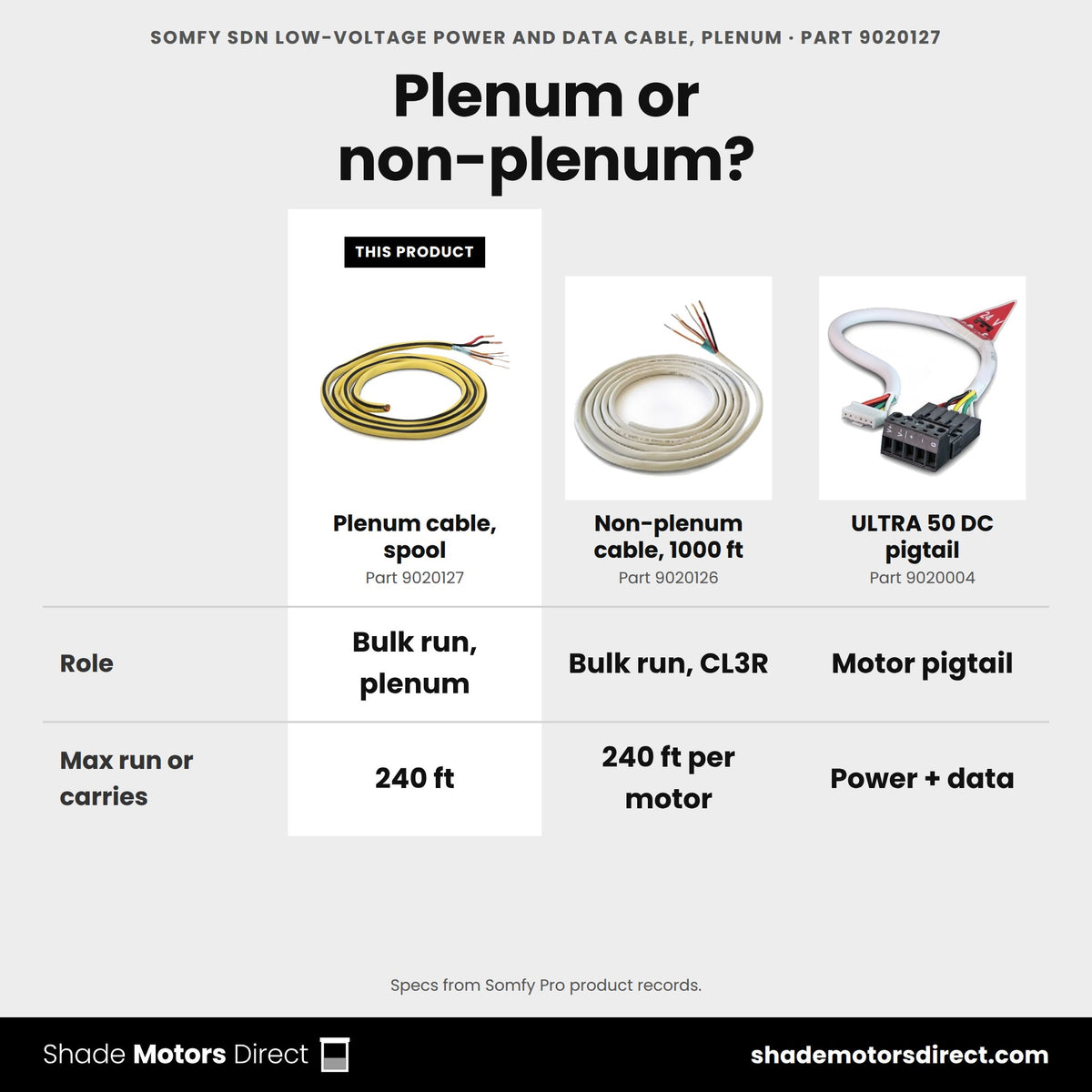 Somfy SDN low-voltage motor power and data cable, plenum 9020127 compared: Non-plenum cable, 1000 ft 9020126, ULTRA 50 DC pigtail 9020004