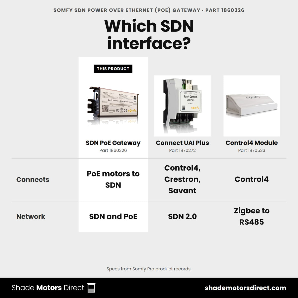 Somfy SDN PoE Gateway 1860326 compared: Connect UAI Plus 1870272, Control4 Module 1870533