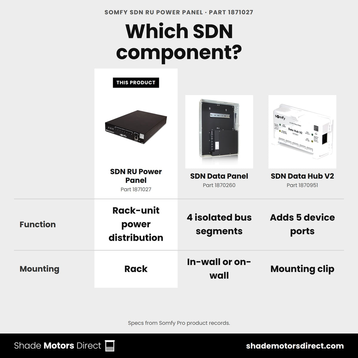 Somfy SDN RU Power Panel 1871027 compared: SDN Data Panel 1870260, SDN Data Hub V2 1870951