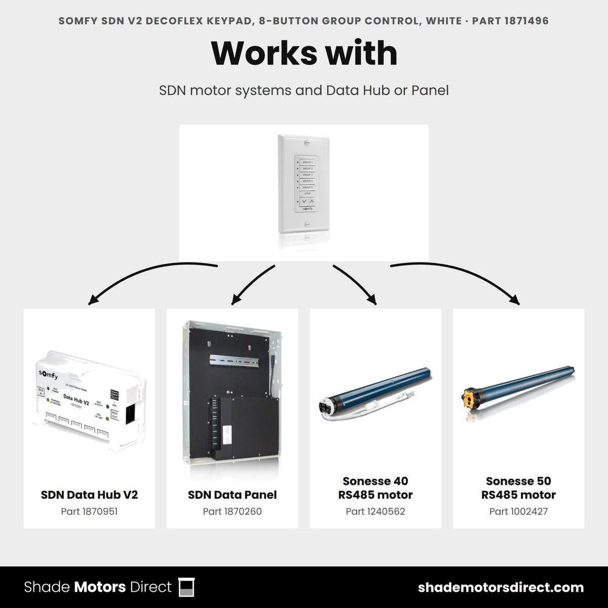 Parts that work with the Somfy SDN DecoFlex 8-button keypad 1871496: SDN Data Hub V2 1870951, SDN Data Panel 1870260, Sonesse 40 RS485 motor 1240562, Sonesse 50 RS485 motor 1002427