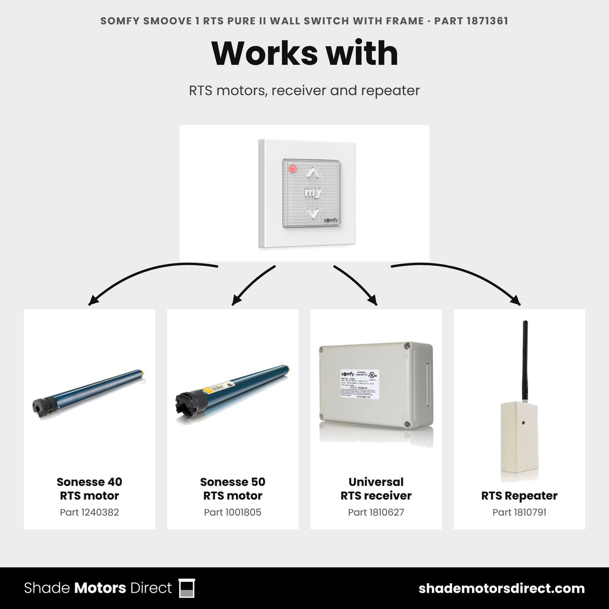 Parts that work with the Somfy Smoove 1 RTS Pure II wall switch 1871361: Sonesse 40 RTS motor 1240382, Sonesse 50 RTS motor 1001805, Universal RTS receiver 1810627, RTS Repeater 1810791