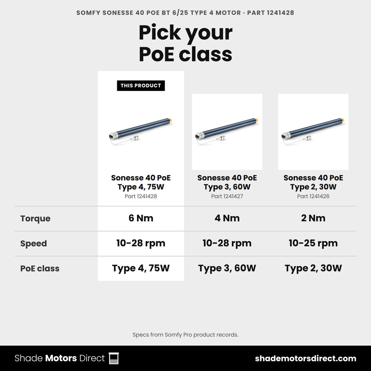 Somfy Sonesse 40 PoE motor 1241428 compared: Sonesse 40 PoE Type 3, 60W 1241427, Sonesse 40 PoE Type 2, 30W 1241426