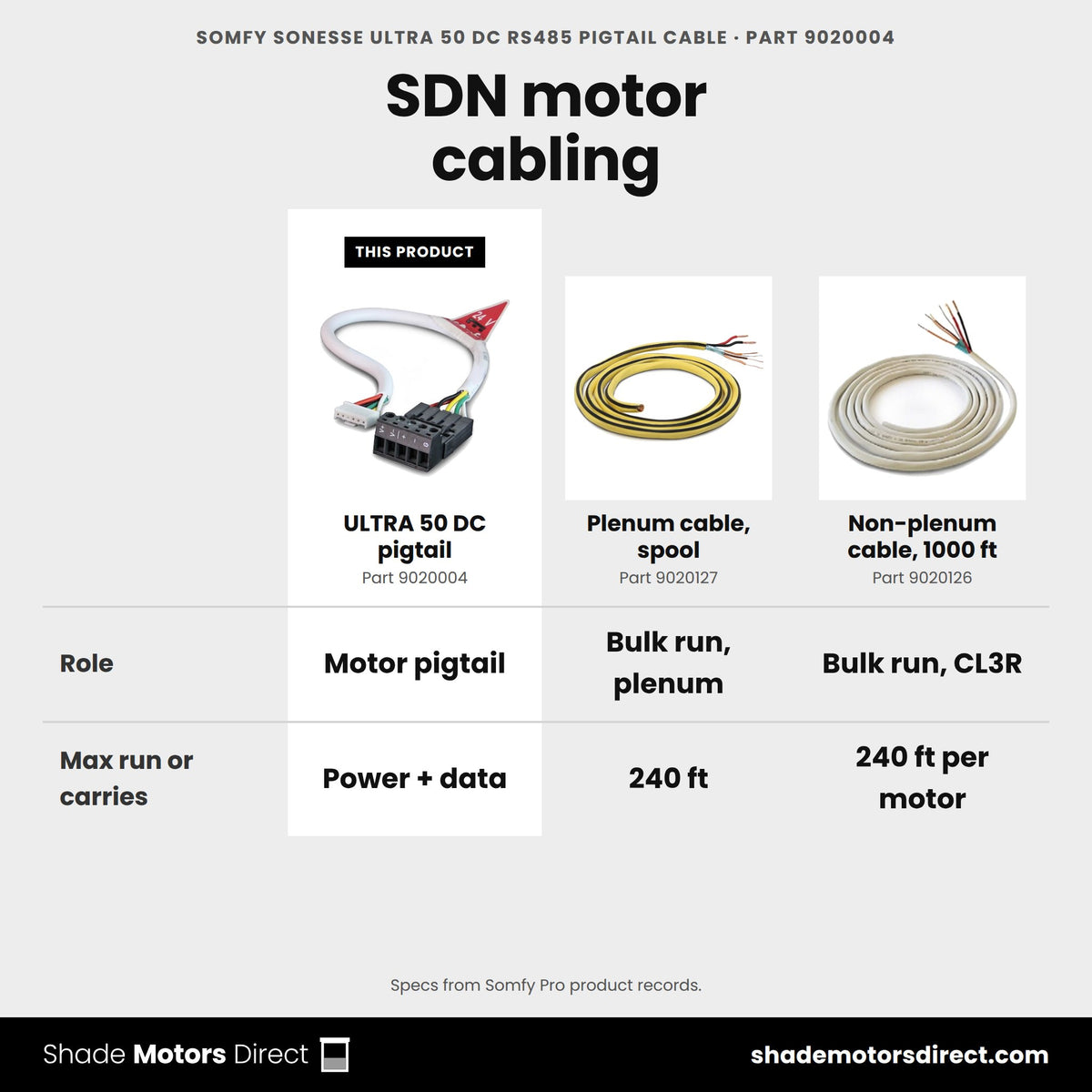 Somfy Sonesse ULTRA 50 DC RS485 pigtail cable 9020004 compared: Plenum cable, spool 9020127, Non-plenum cable, 1000 ft 9020126