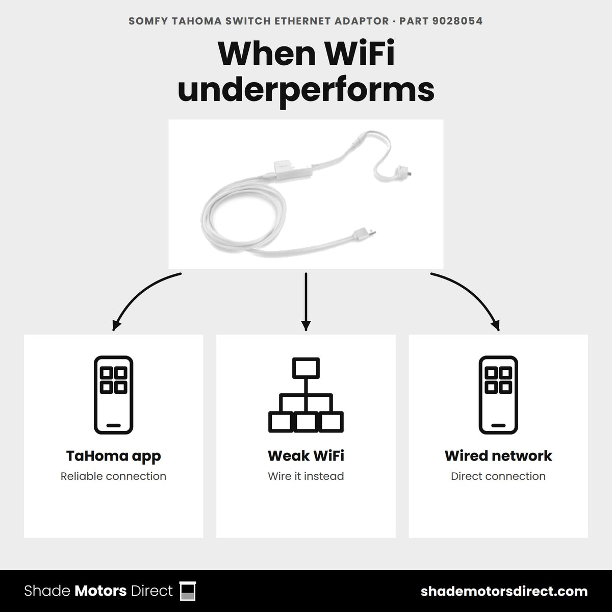Somfy TaHoma switch Ethernet adaptor 9028054 uses: reliable wired TaHoma switch connection where WiFi underperforms