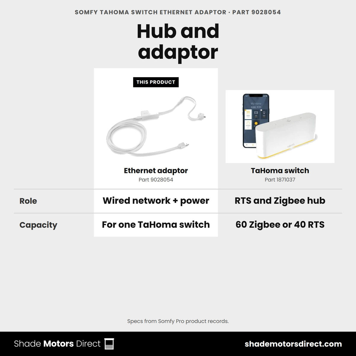 Somfy TaHoma switch Ethernet adaptor 9028054 compared: TaHoma switch 1871037