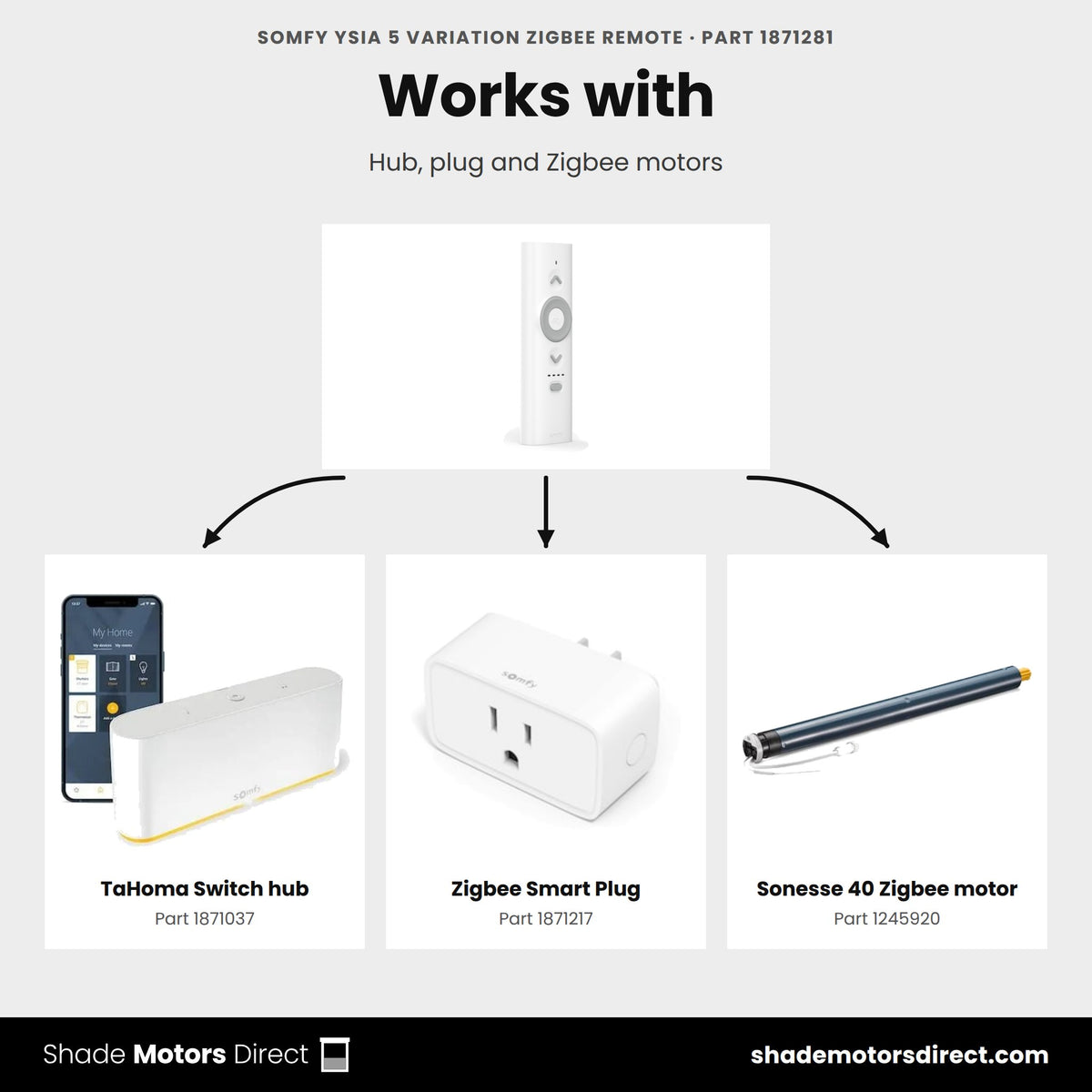 Parts that work with the Somfy Ysia 5 Variation Zigbee remote 1871281: TaHoma Switch hub 1871037, Zigbee Smart Plug 1871217, Sonesse 40 Zigbee motor 1245920