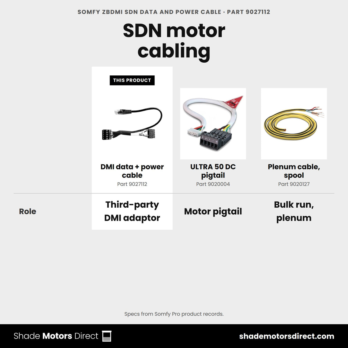 Somfy ZBDMI SDN data and power cable 9027112 compared: ULTRA 50 DC pigtail 9020004, Plenum cable, spool 9020127