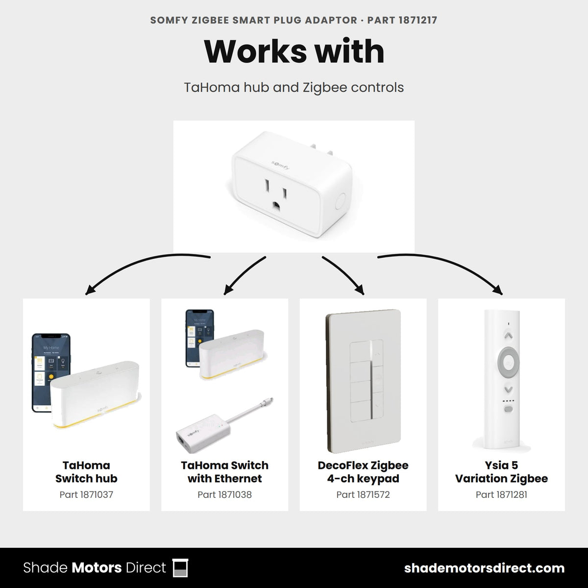 Parts that work with the Somfy Zigbee Smart Plug 1871217: TaHoma Switch hub 1871037, TaHoma Switch with Ethernet 1871038, DecoFlex Zigbee 4-ch keypad 1871572, Ysia 5 Variation Zigbee 1871281