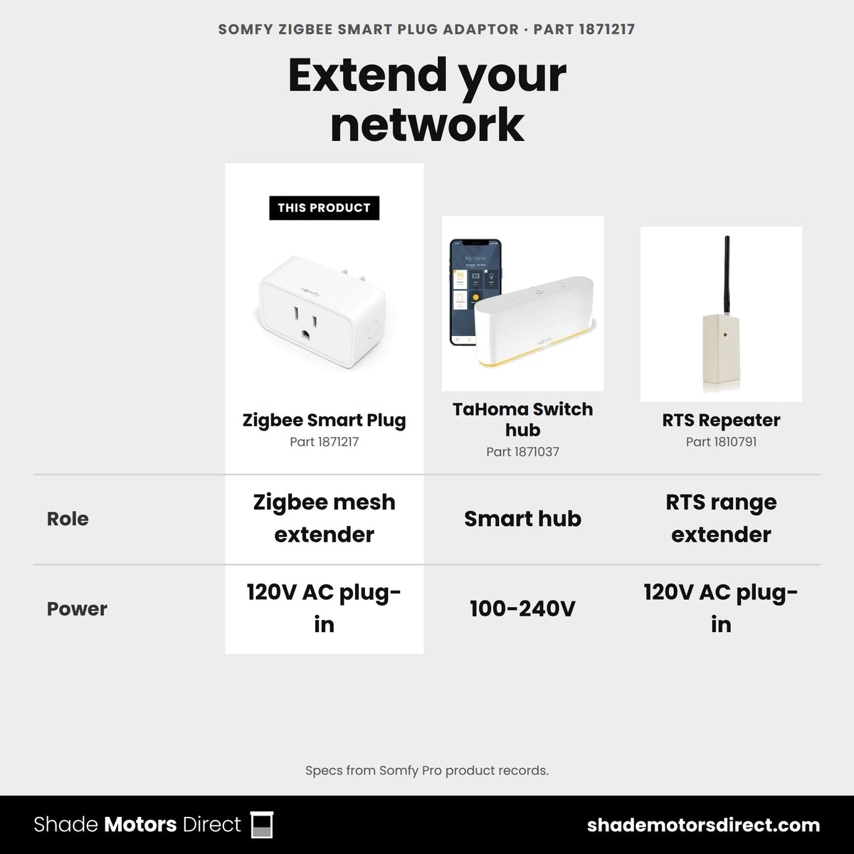 Somfy Zigbee Smart Plug 1871217 compared: TaHoma Switch hub 1871037, RTS Repeater 1810791